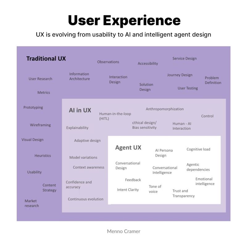 A layered diagram titled "User Experience" by Menno Cramer shows how UX has evolved. 

The background layer, labeled "Traditional UX," includes areas like user research, wireframing, usability, metrics, interaction design, and content strategy. 

Within it, a lighter box labeled "AI in UX" highlights newer responsibilities such as explainability, adaptive design, context awareness, and ethical design. 

At the center, a white box labeled "Agent UX" shows advanced focus areas like conversational design, AI persona design, emotional intelligence, tone of voice, and trust. 

The chart illustrates a progression from traditional UX to AI and agent-based systems.